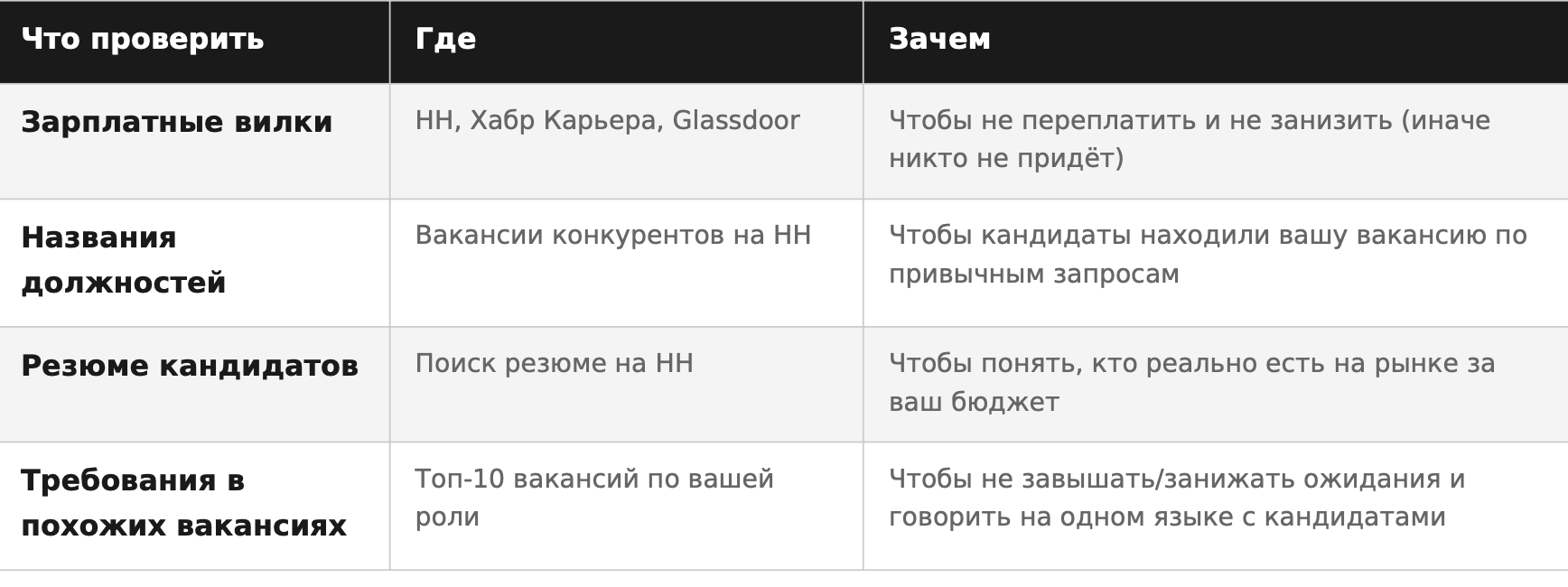 Таблица: что проверить на рынке, где и зачем — зарплатные вилки, названия должностей, резюме, требования