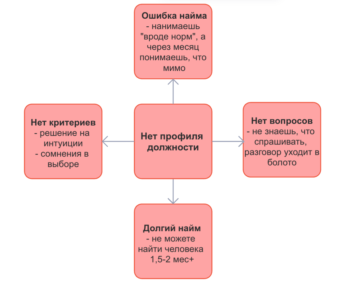 Схема последствий отсутствия профиля должности: ошибка найма, нет критериев, нет вопросов, долгий найм