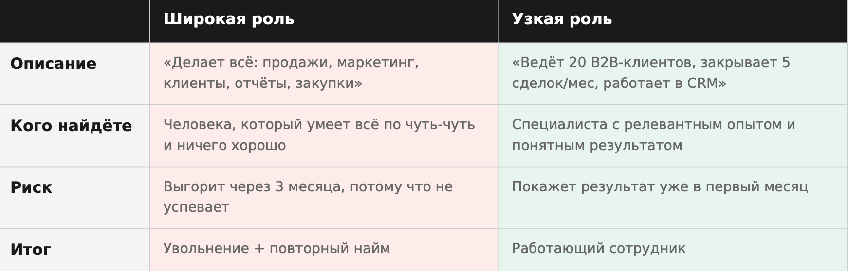 Сравнение широкой и узкой роли: описание, кого найдёте, риск, итог