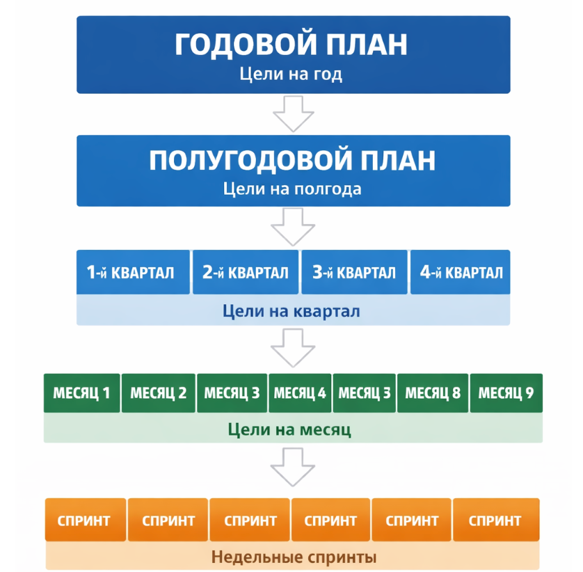 Схема каскадного планирования: годовой план → полугодовой → кварталы → месяцы → недельные спринты